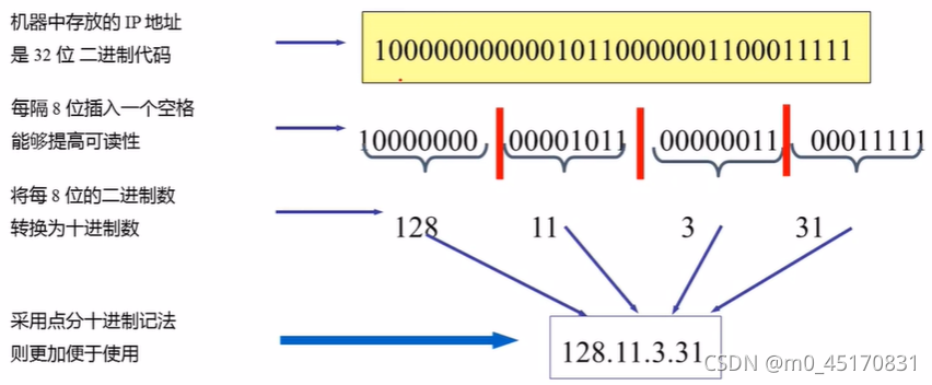 ipv4地址长度