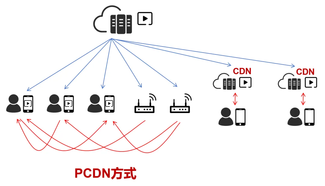 pcdn