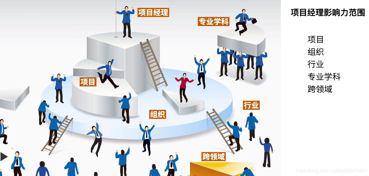 项目角色