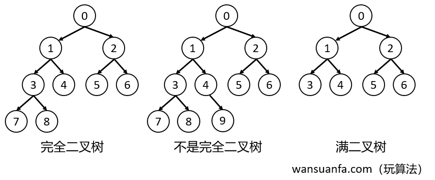 什么是完全二叉树