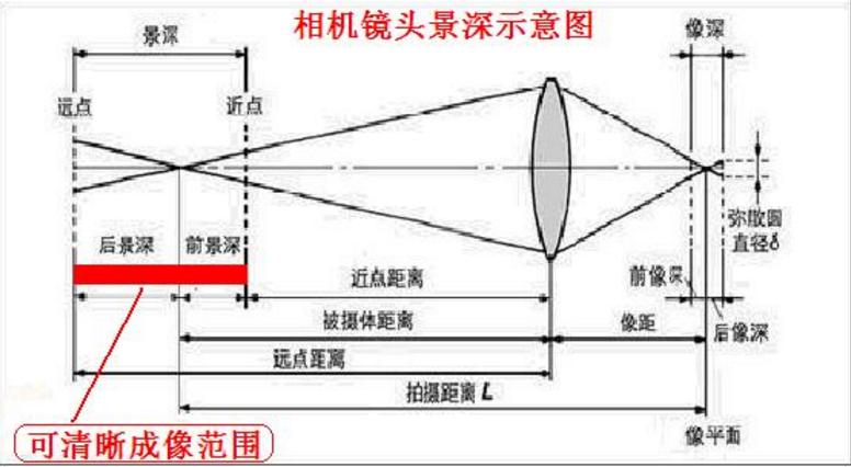 什么是景深