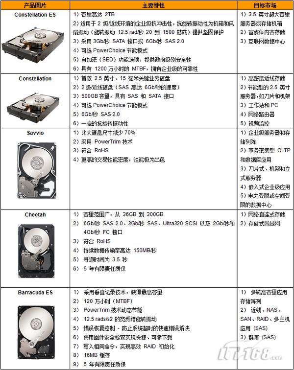 硬盘类型