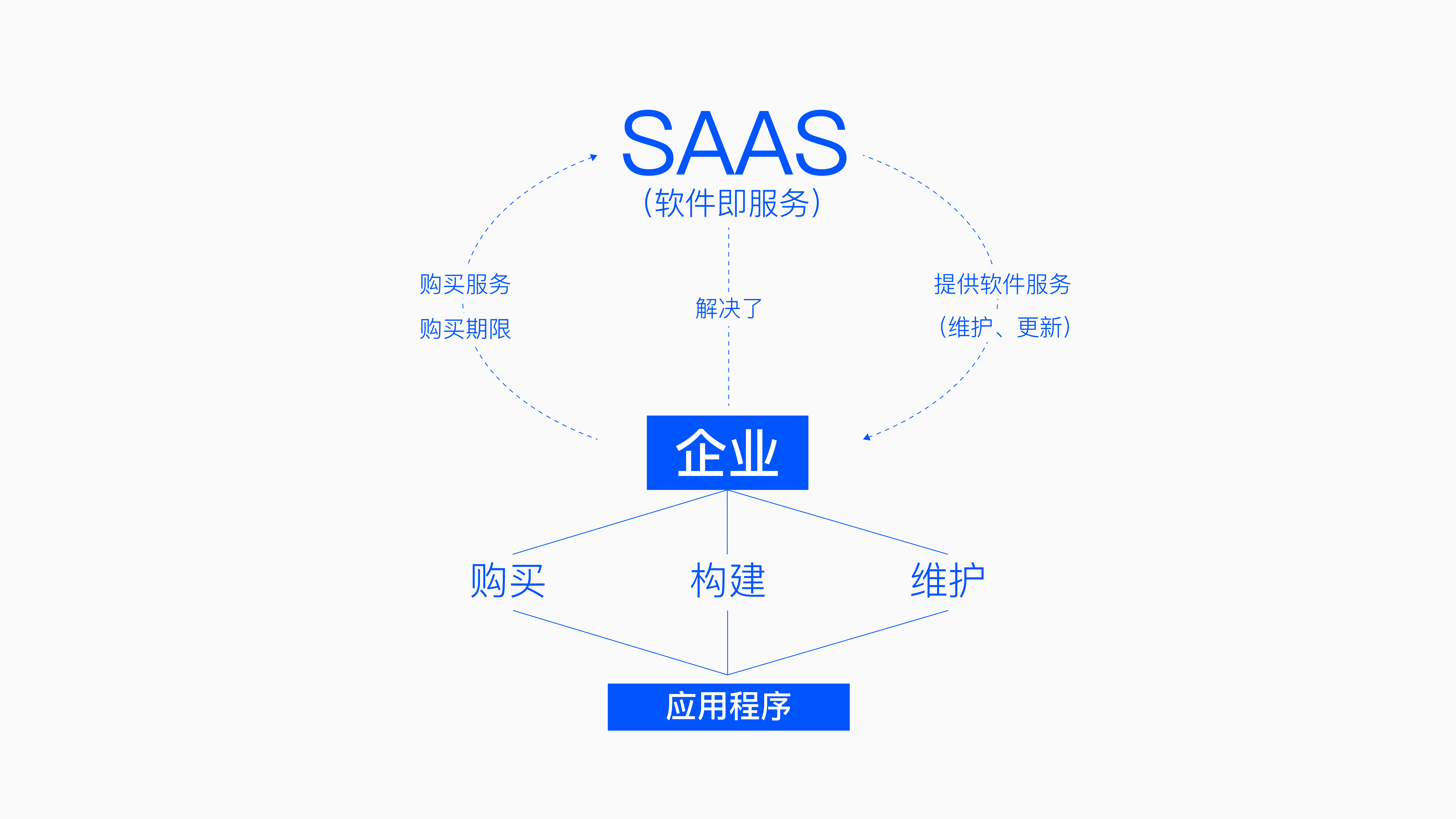 saas模式