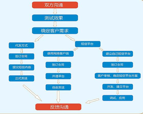 短信运营商