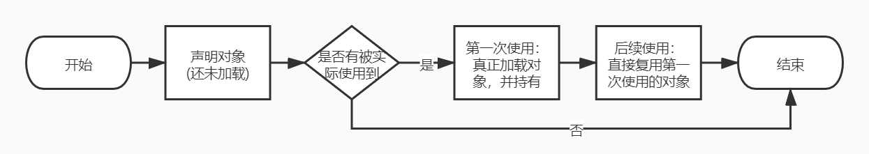 延迟加载