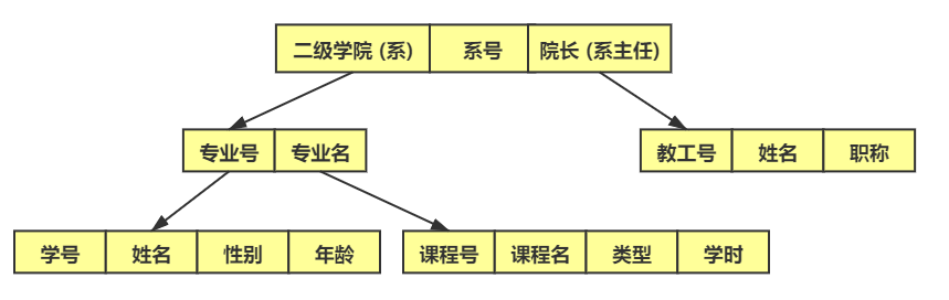 数据模型的三要素
