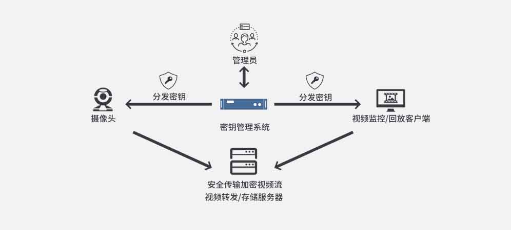 密钥管理