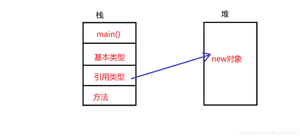 堆和栈的区别
