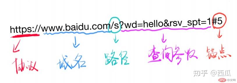 正确的url格式