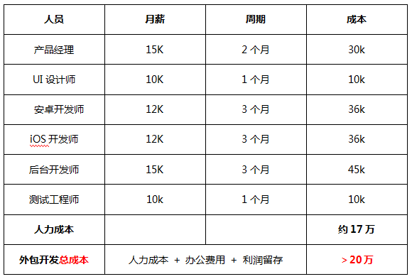 app开发多少钱