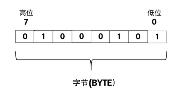 字节数