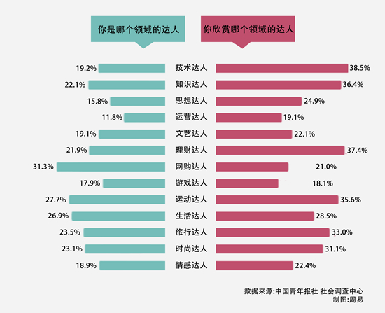 什么叫达人