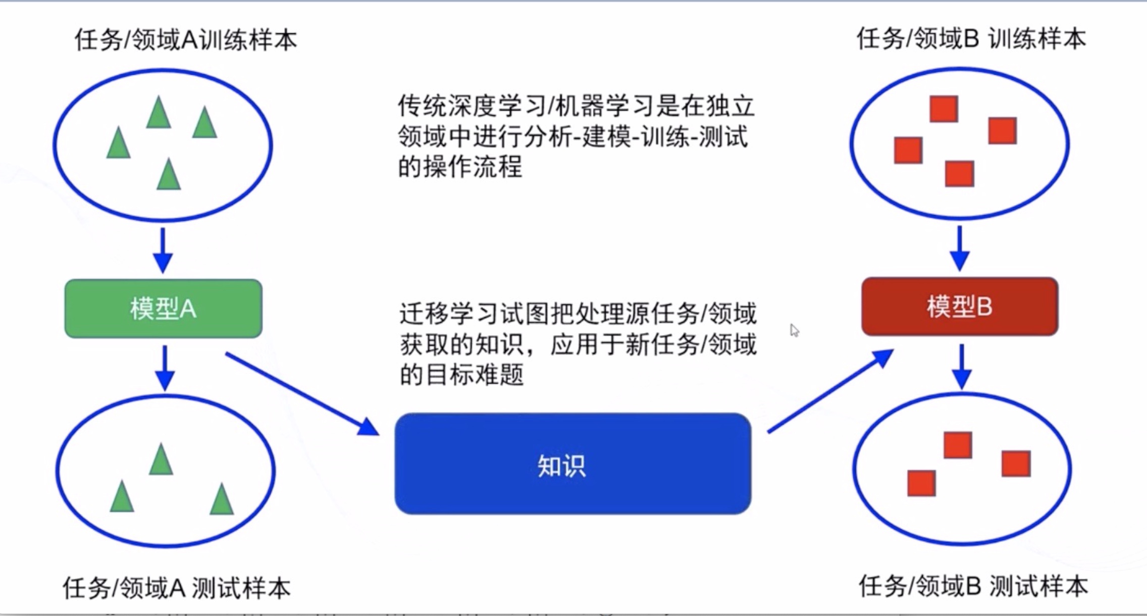 特殊迁移