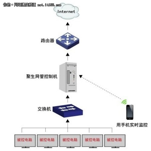 远程管理