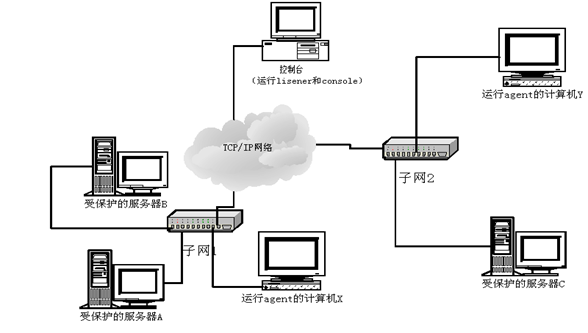 网络操作系统
