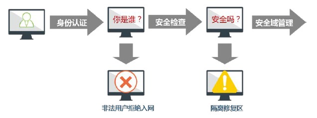 网络准入控制