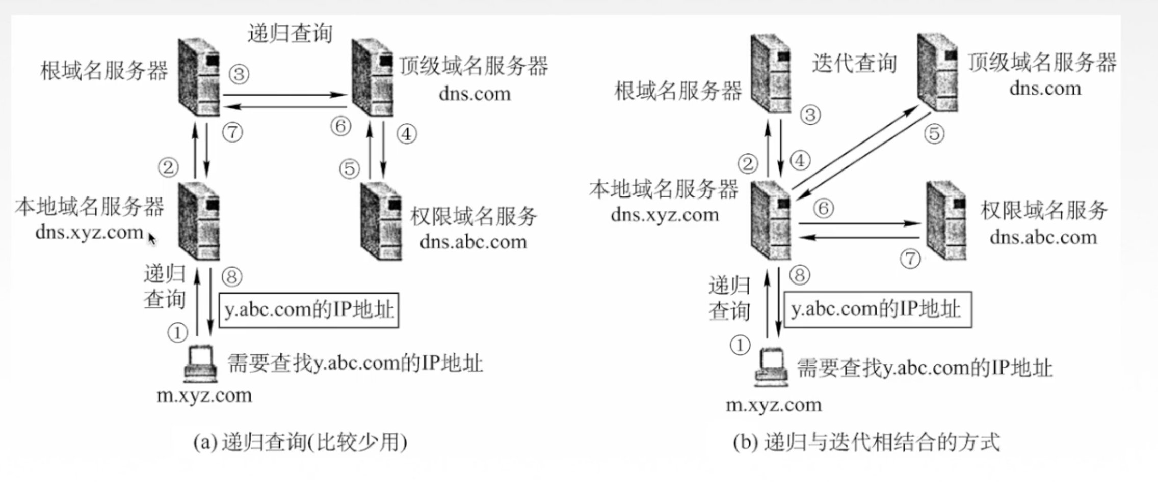 网络dns