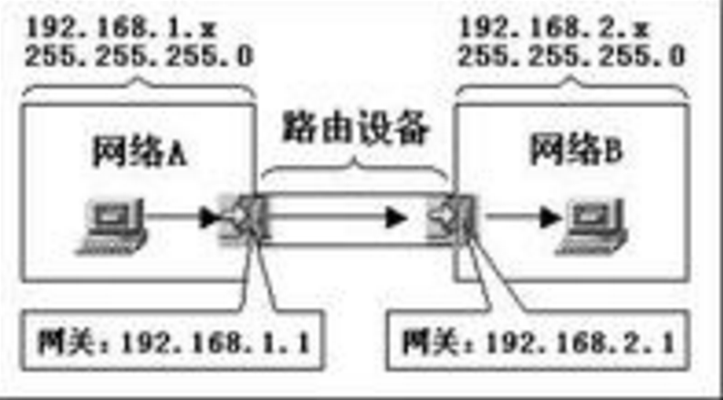 网关ip