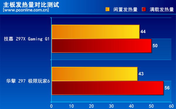 主板功耗