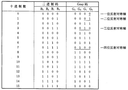 bcd码是什么