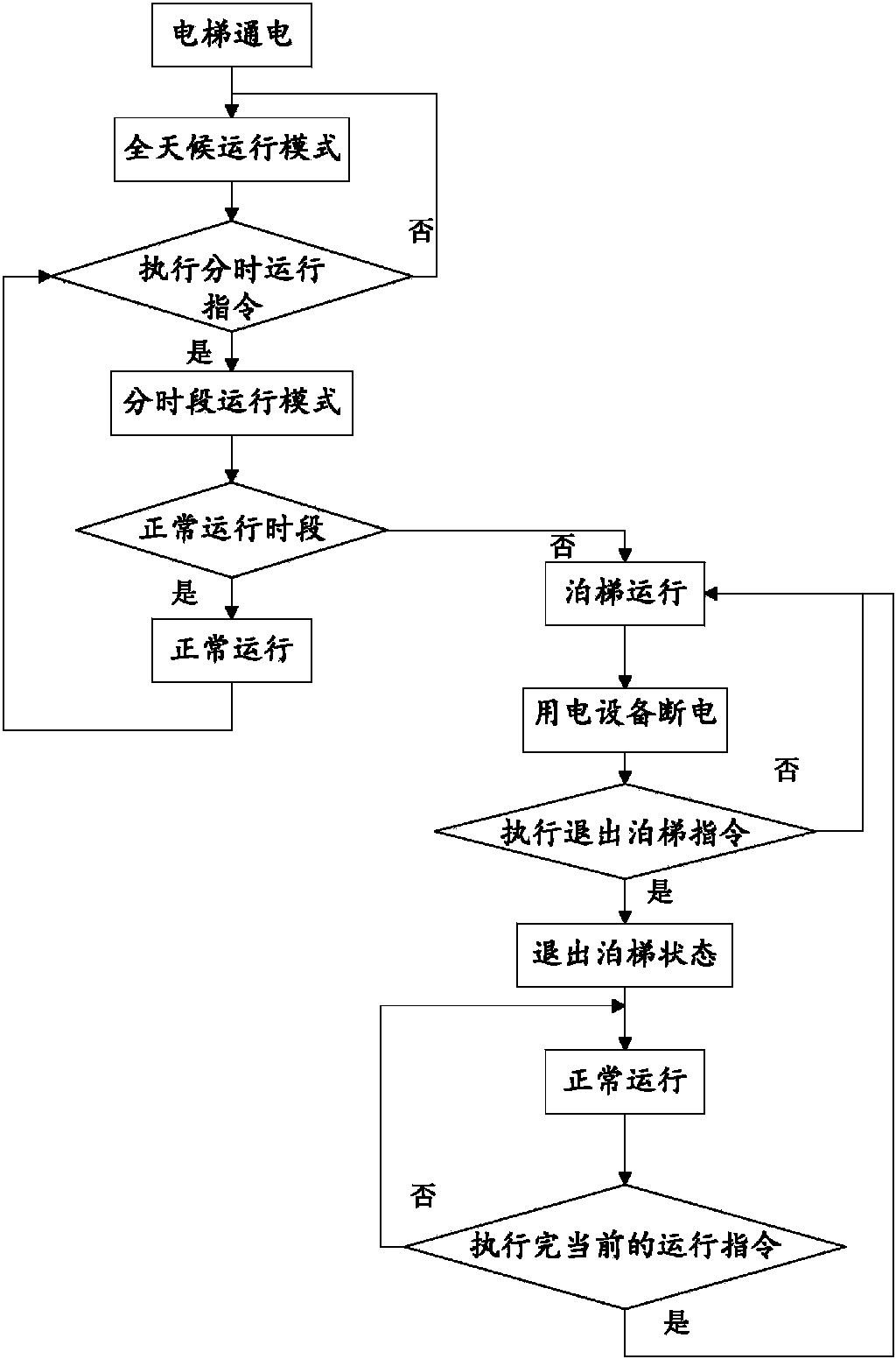 电梯调度算法