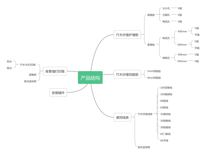 产品结构
