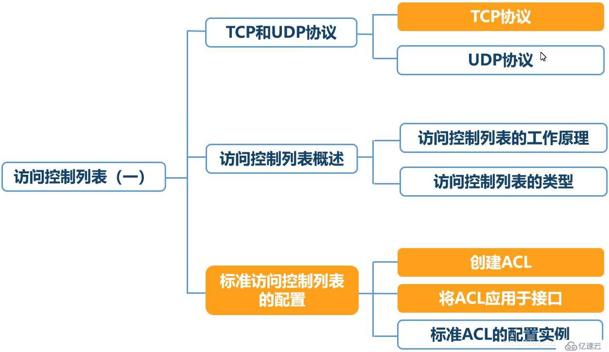 acl配置
