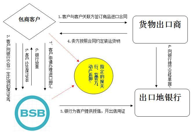 押汇