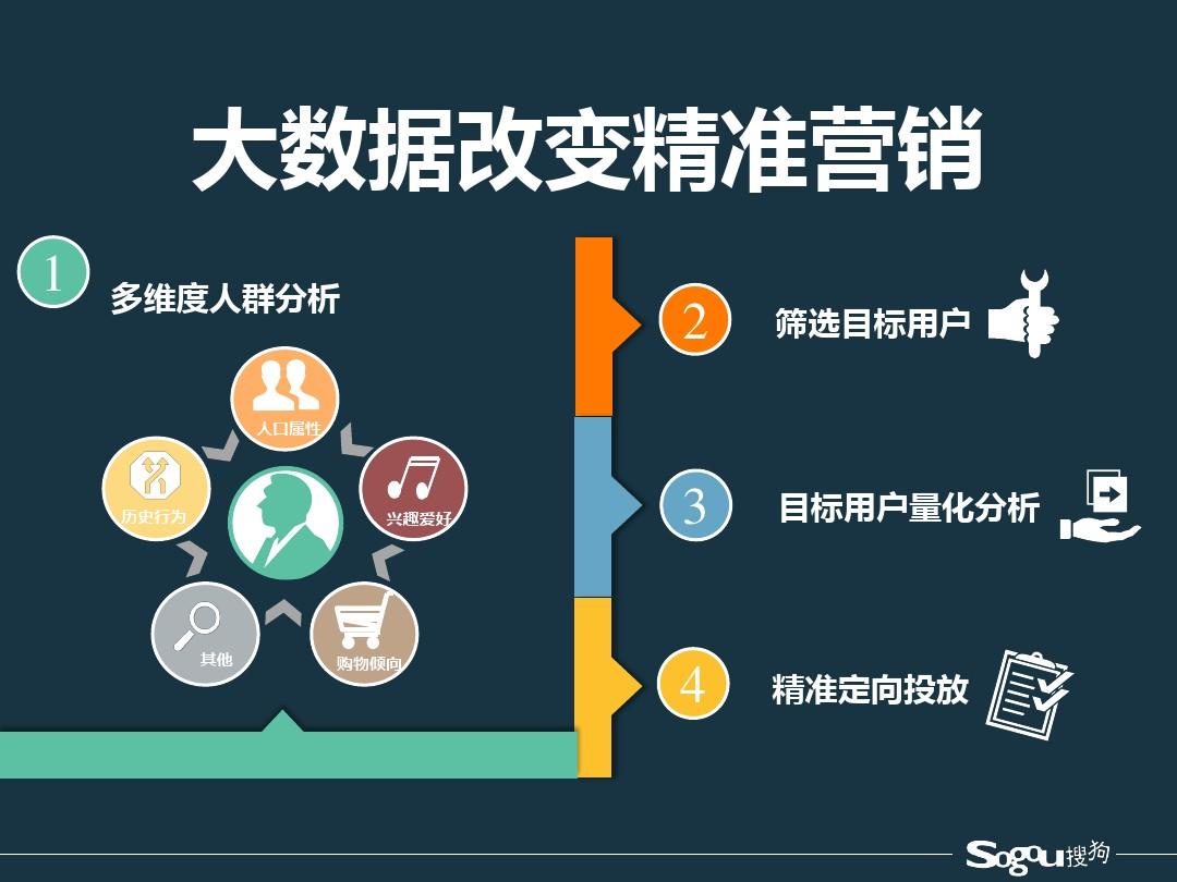 精准营销广告