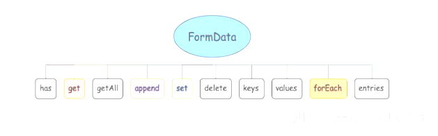 formdata