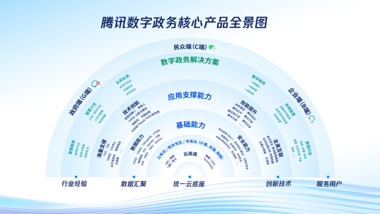 核心产品