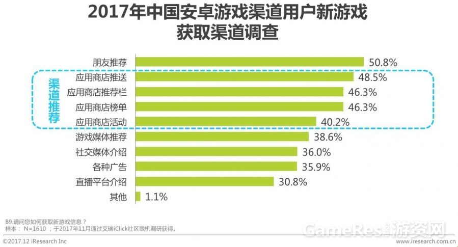 游戏推广渠道