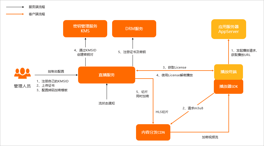 drm加密