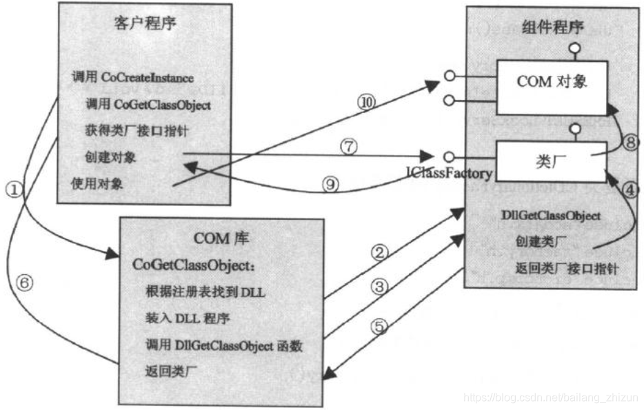 COM组件