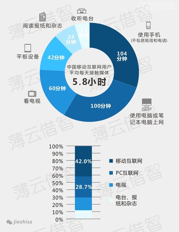 网络的影响