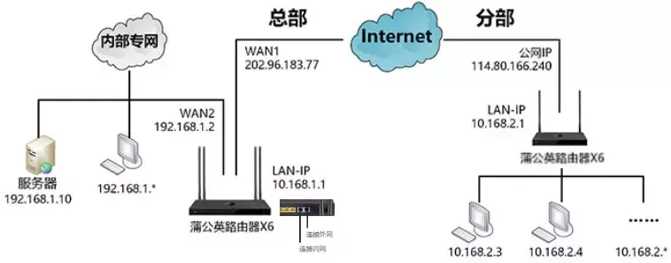 外网访问