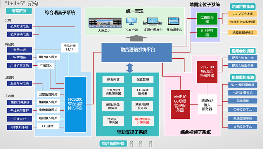 融合通信系统