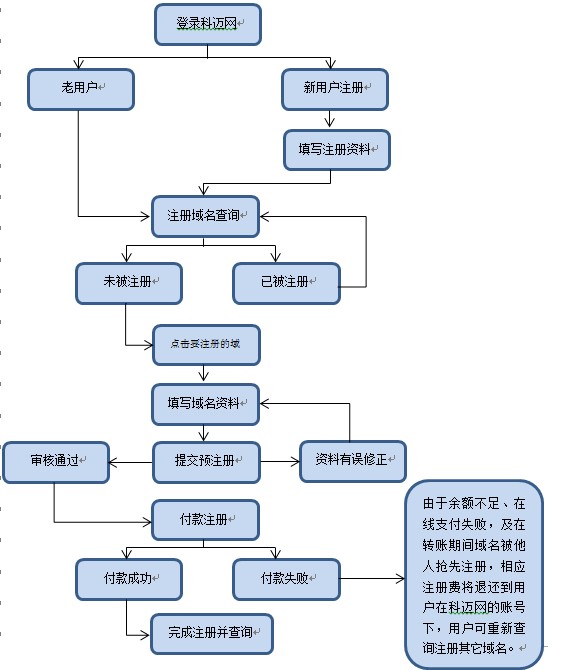 域名备案流程