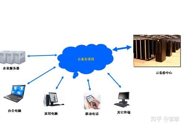 镜像备份