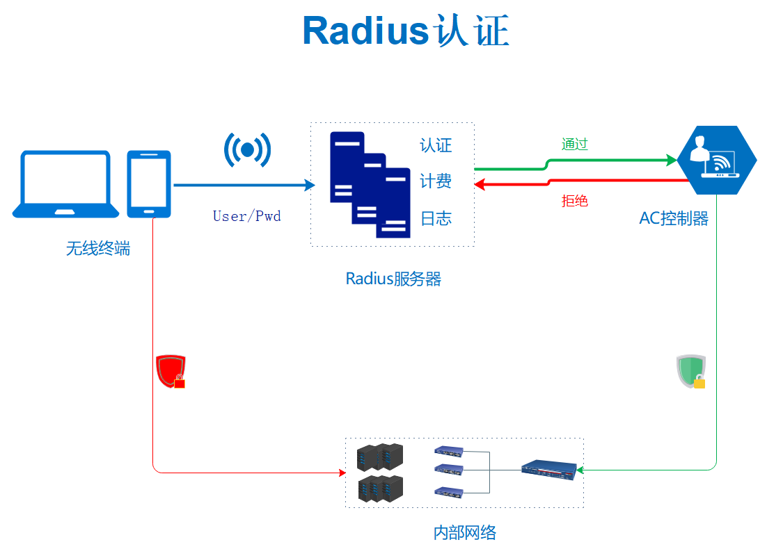 radius认证