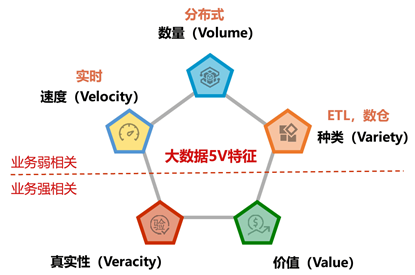 大数据5v