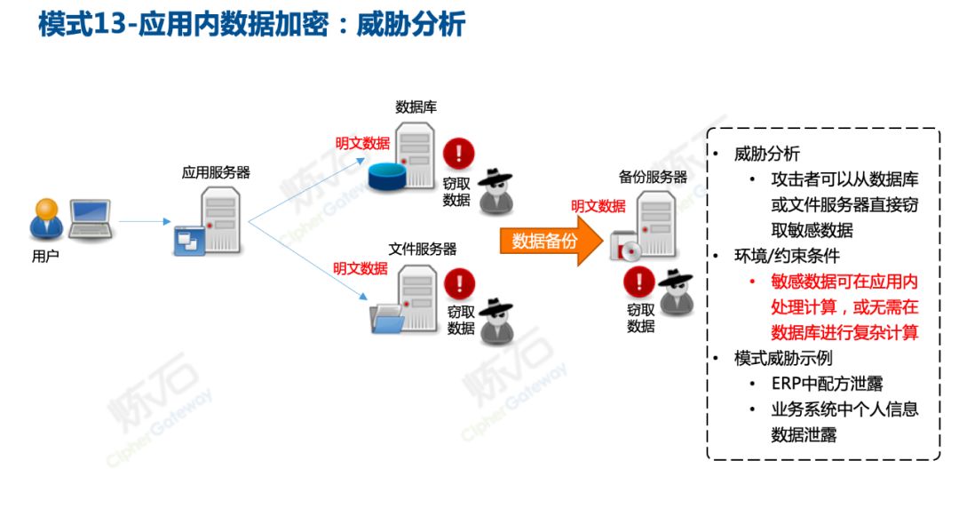 数据加密存储