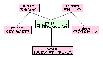 ofstream