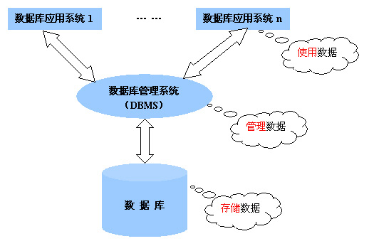 数据库管理系统