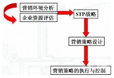 stp营销战略