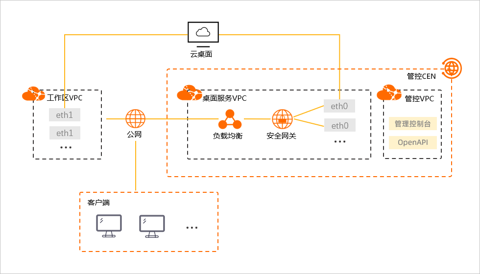 vpc网络