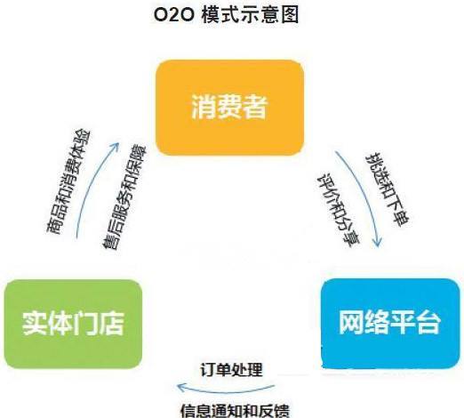 电商o2o