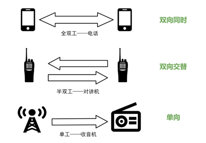 异步通信