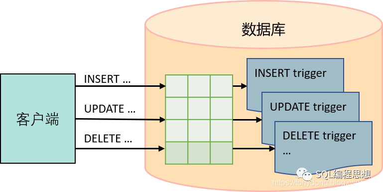 mysql触发器