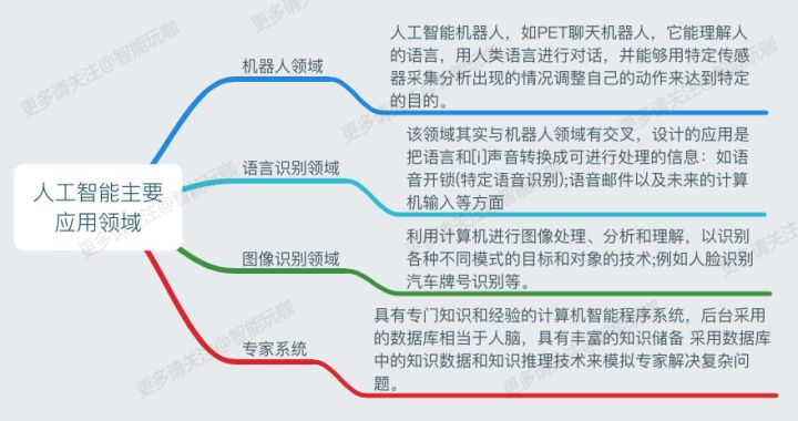 人工智能的分类